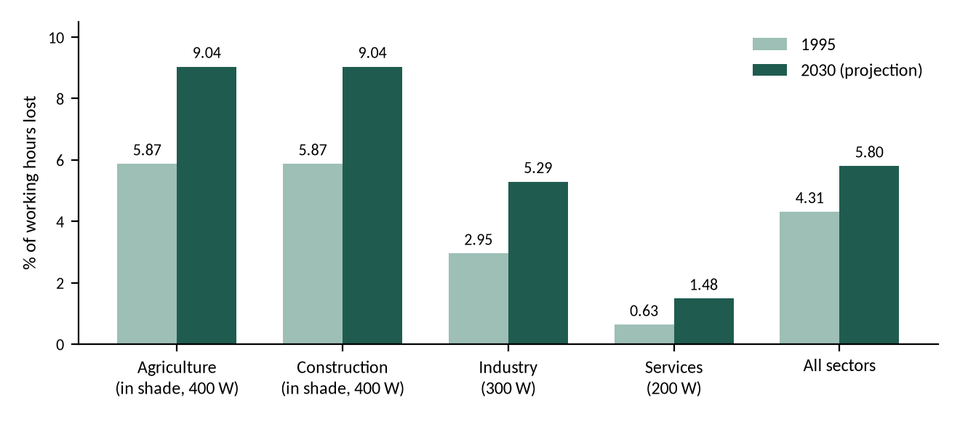 Bar chart of the share of working hours lost to heat stress in India, 1995 and 2030 (projection): agriculture (in shade, 400 W) 5.87% and 9.04%; construction (in shade, 400 W) 5.87% and 9.04%; industry (300 W) 2.95% and 5.29%; services (200 W) 0.63% and 1.48%; all sectors 4.31% and 5.80%.